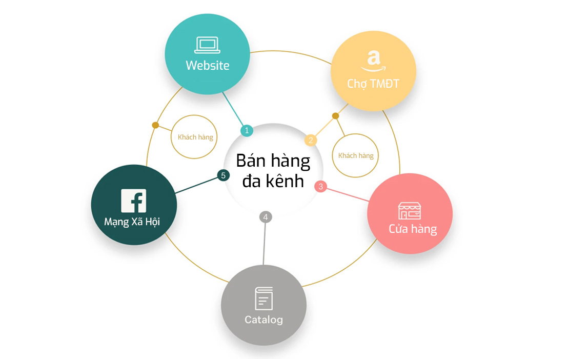 Giải pháp bán hàng đa kênh trong thời đại công nghệ 4.0